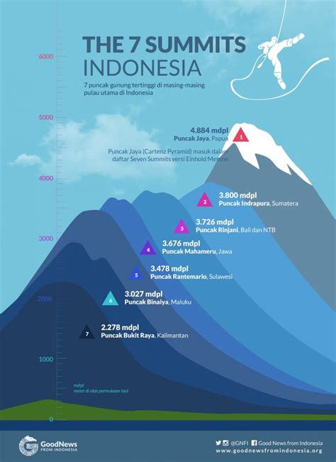 puncak gunung tertinggi di indonesia